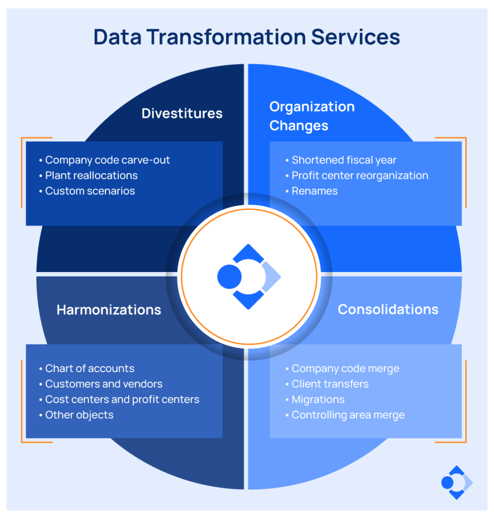 Four-quadrant diagram categorizing Data Transformation Services into Divestitures, Organization Changes, Harmonizations, and Consolidations.