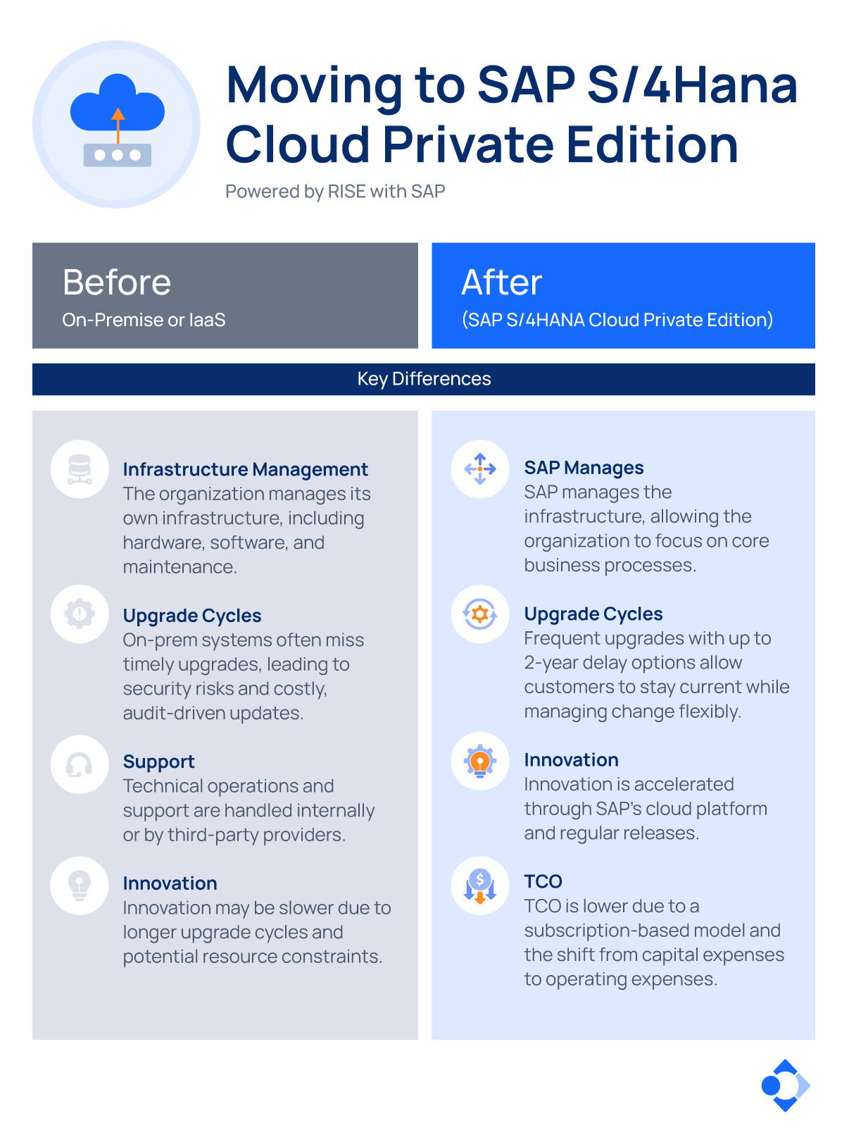 Infographic comparing differences in infrastructure, upgrades, support, innovation, and total cost of ownership before and after moving to SAP S/4HANA Cloud Private Edition.
