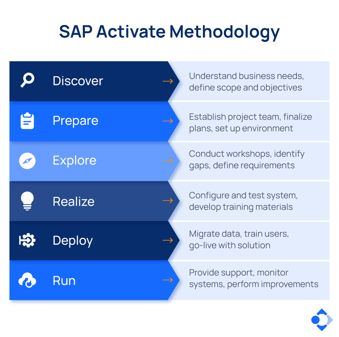 Infographic outlining six phases of the SAP Activate Methodology: Discover, Prepare, Explore, Realize, Deploy, and Run