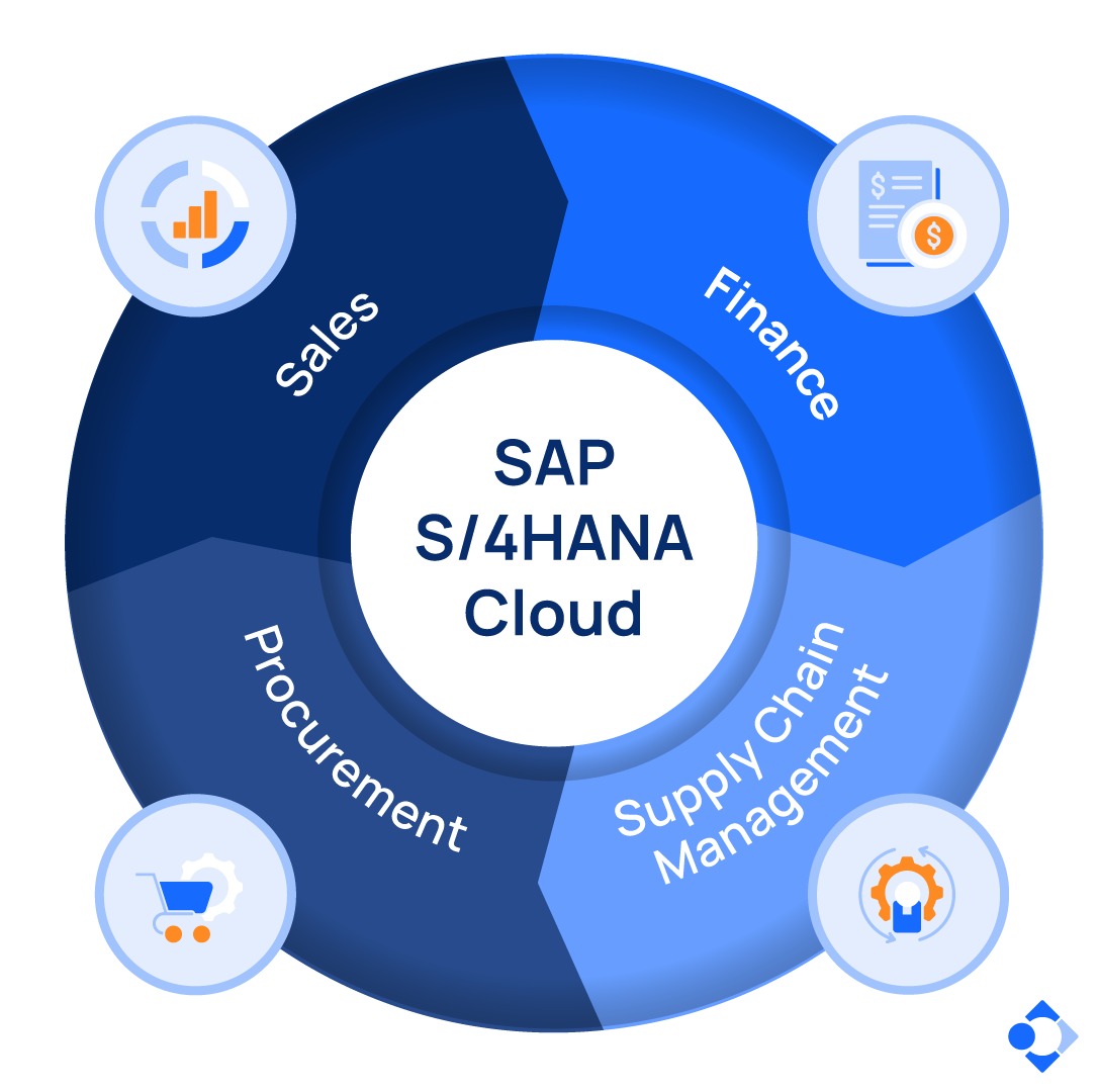Circular diagram displaying SAP S/4HANA Cloud integrated core modules: Sales, Finance, Supply Chain Management, and Procurement.